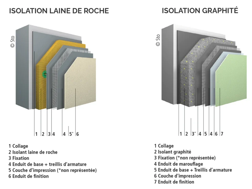 Différence entre isolation en laine de roche et isolation en polystyrène graphité